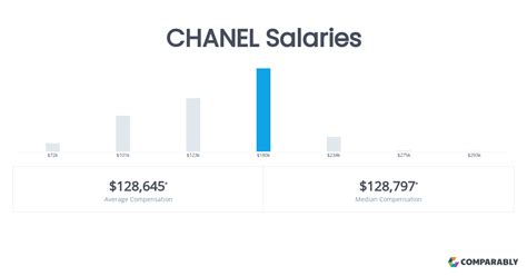 Chanel Beauty Advisor Salary: Hourly Rate August 2024 USA.